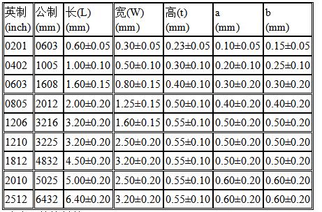 11.30常用的九种贴片电阻规格参数表 11.30常用的九种贴片电阻规格参数表