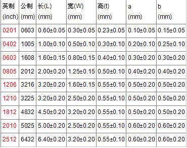 贴片电阻封装尺寸表2 贴片电阻封装尺寸表2