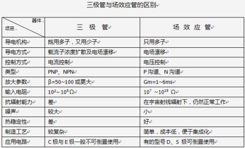 三极管与场效应管的区别图 三极管与场效应管的区别图